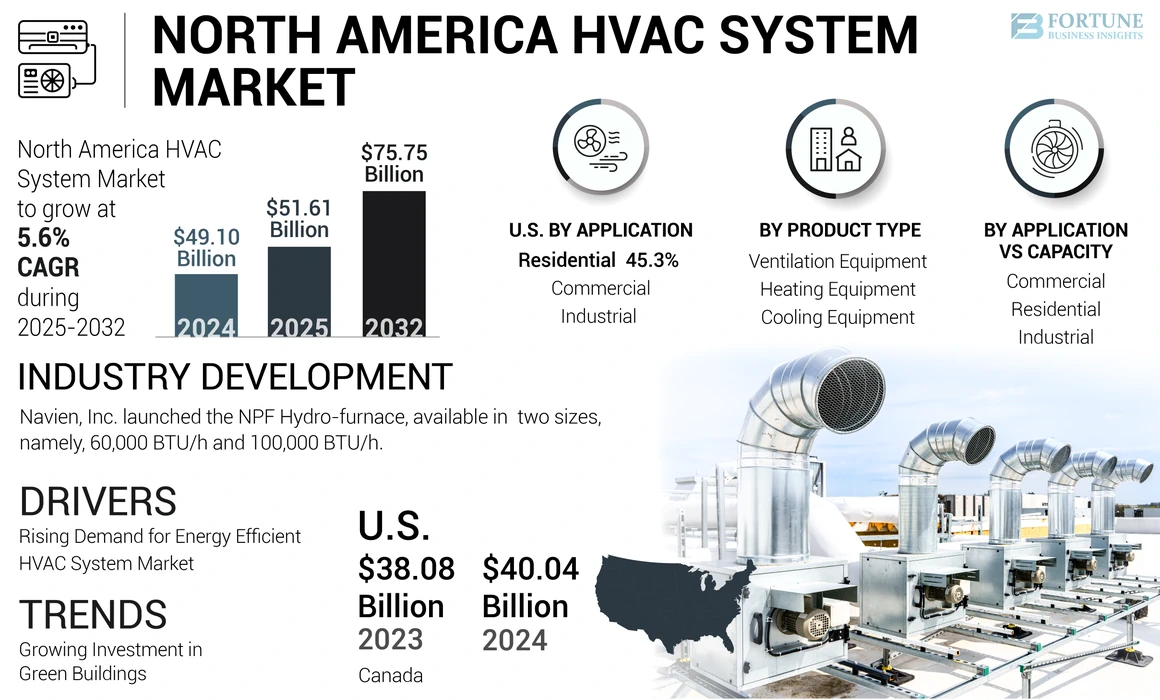 North America HVAC System Market