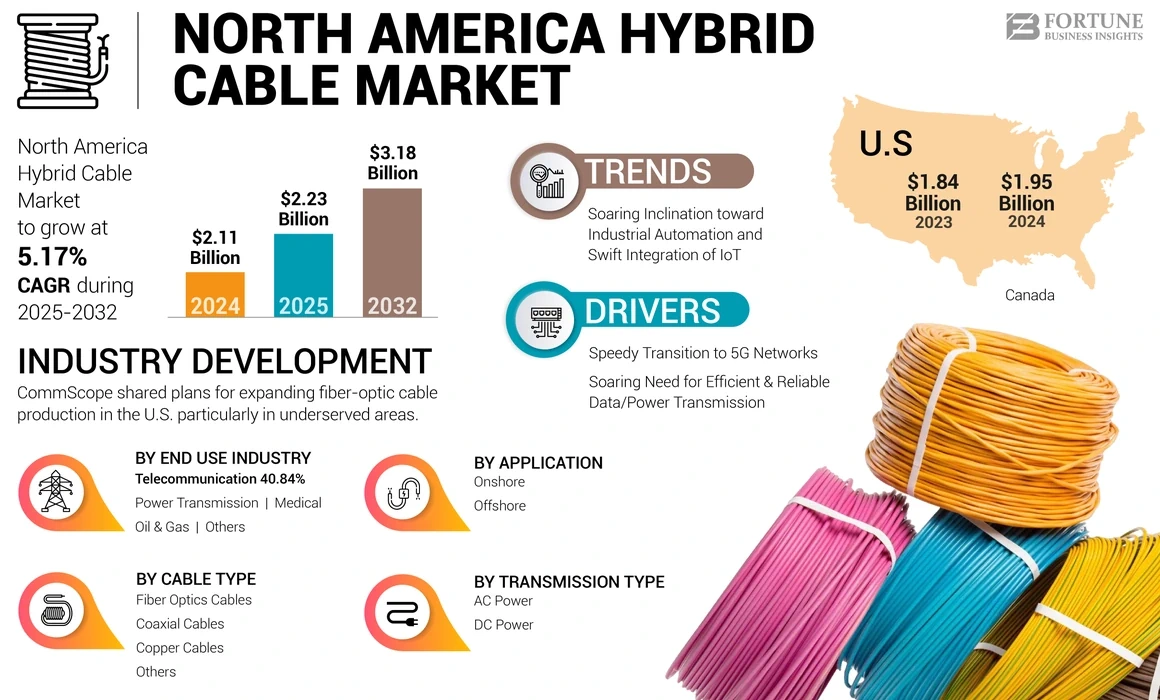 North America Hybrid Cable Market
