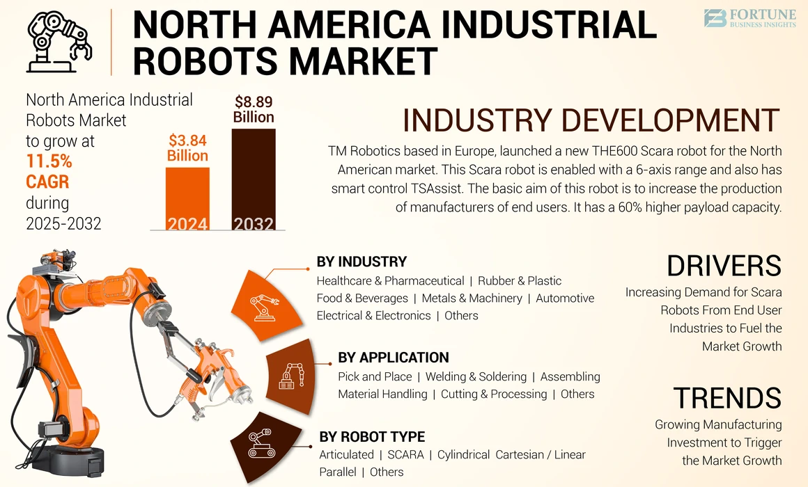 North America Industrial Robots Market