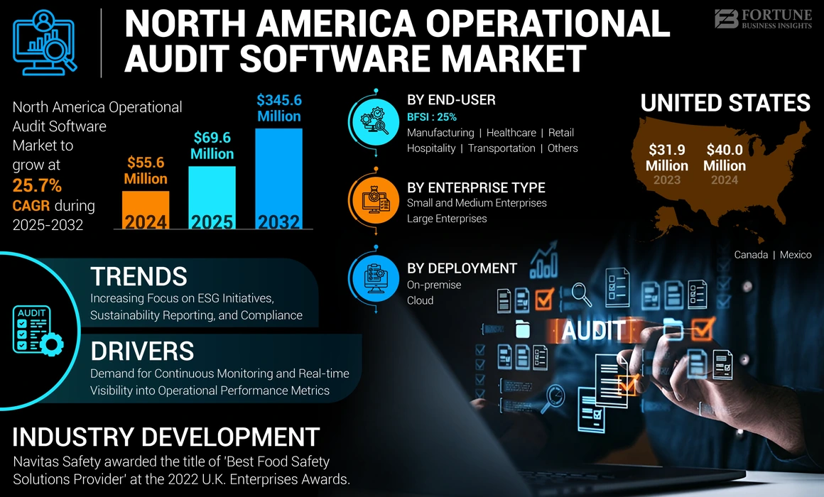 North America Operational Audit Software Market