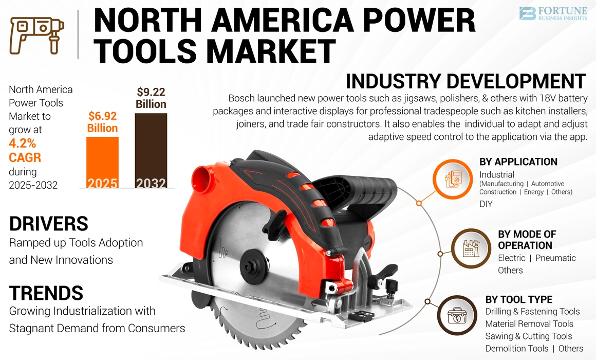 North America Power Tools Market