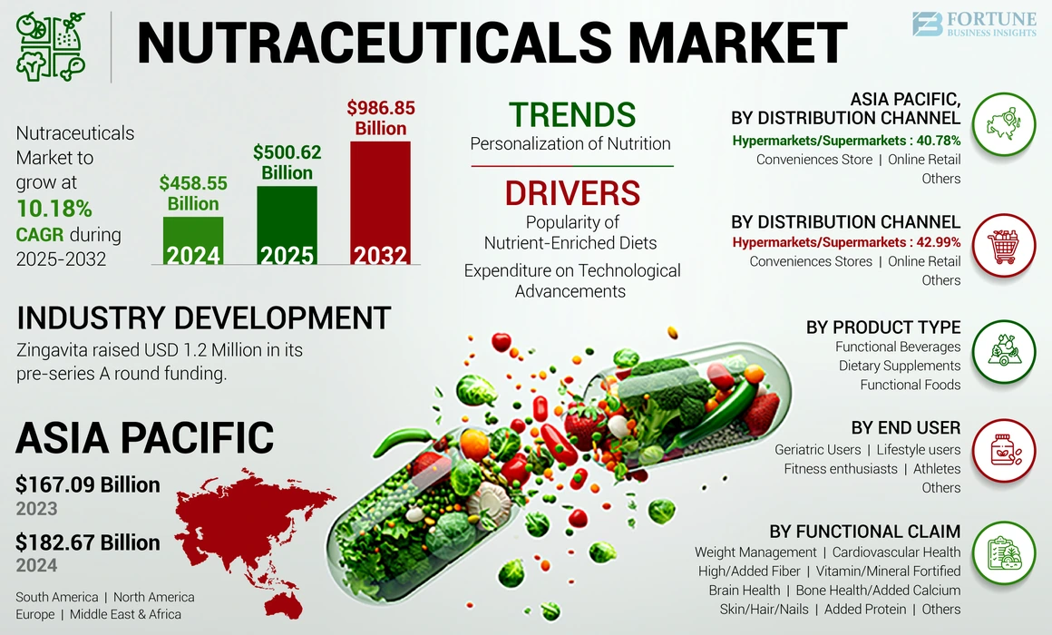 Nutraceuticals Market