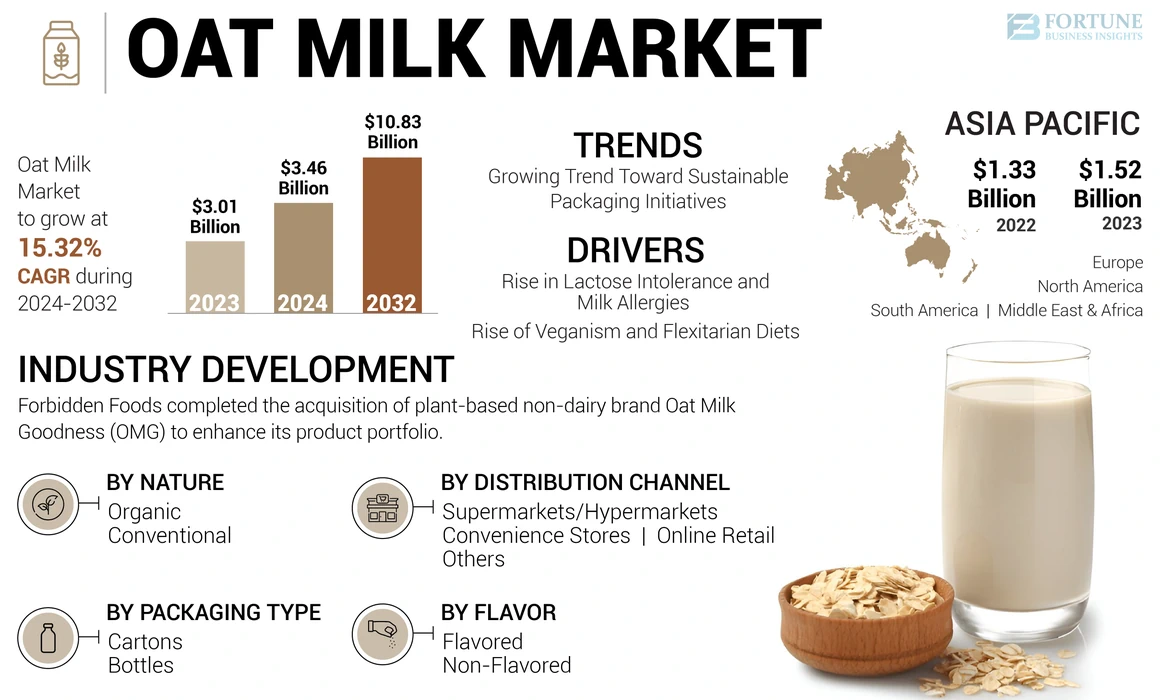 Oat Milk Market