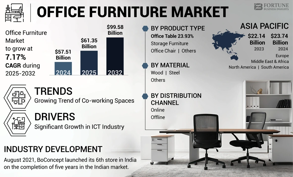 Office Furniture Market