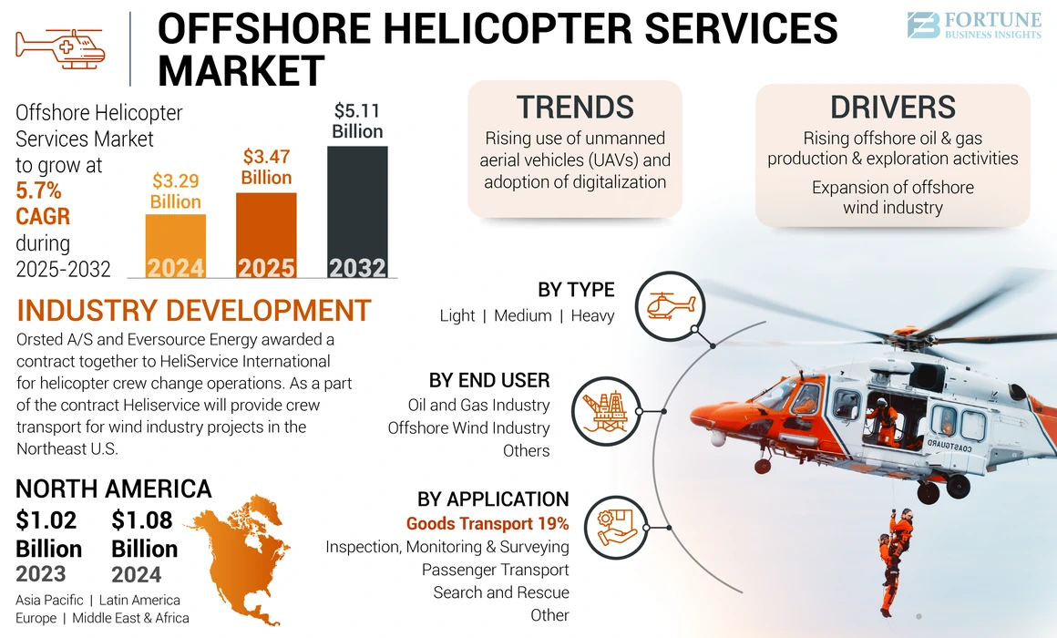 Offshore Helicopter Services Market