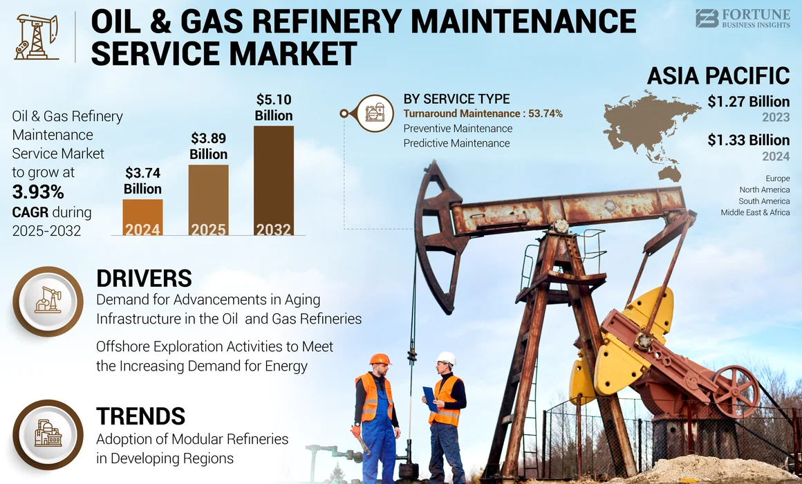 Oil & Gas Refinery Maintenance Service Market