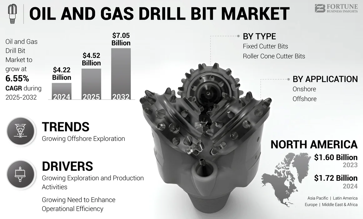Oil and Gas Drill Bit Market