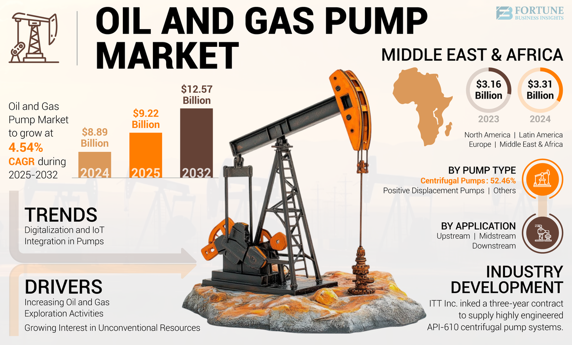 Oil and Gas Pump Market