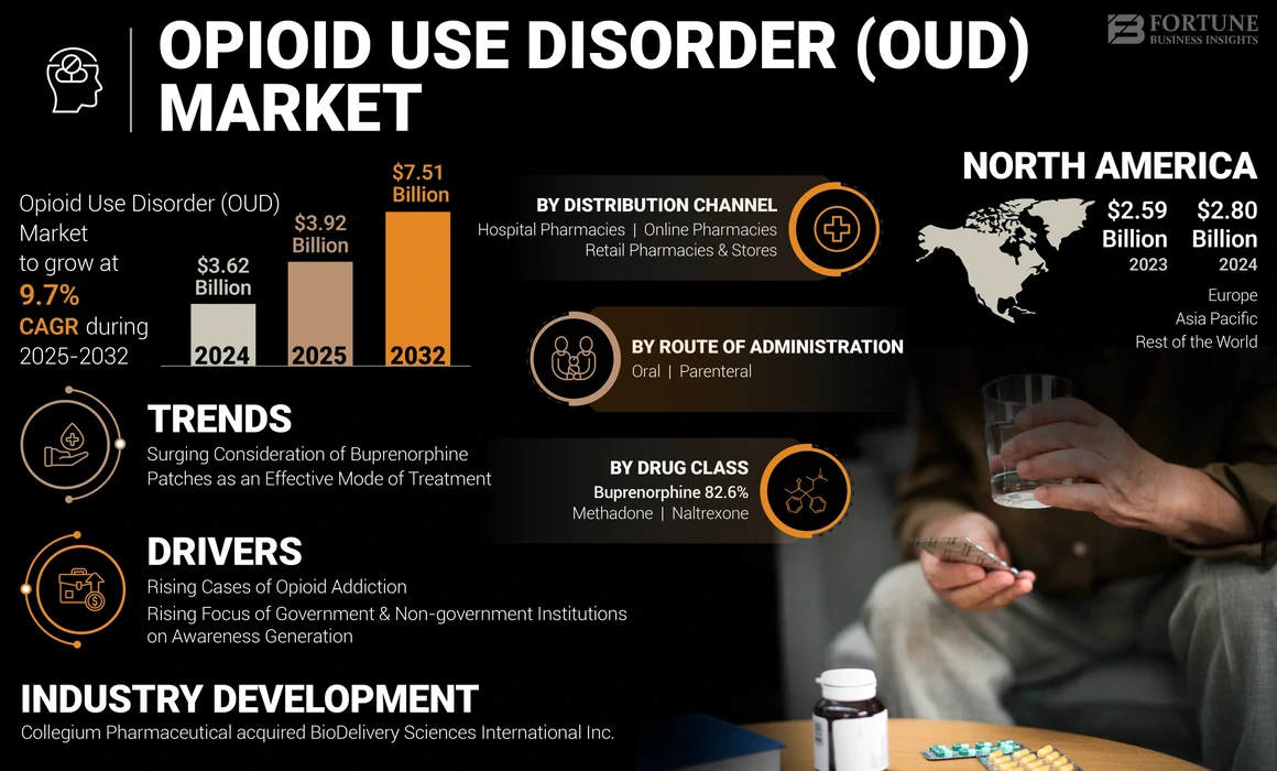 Opioid Use Disorder (OUD) Market
