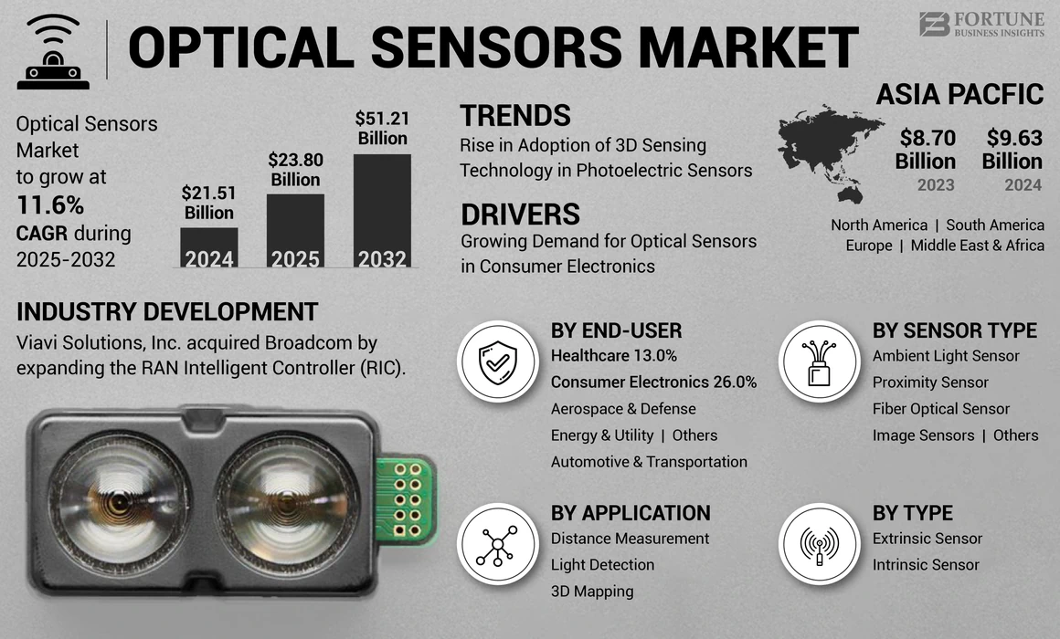 Optical Sensors Market