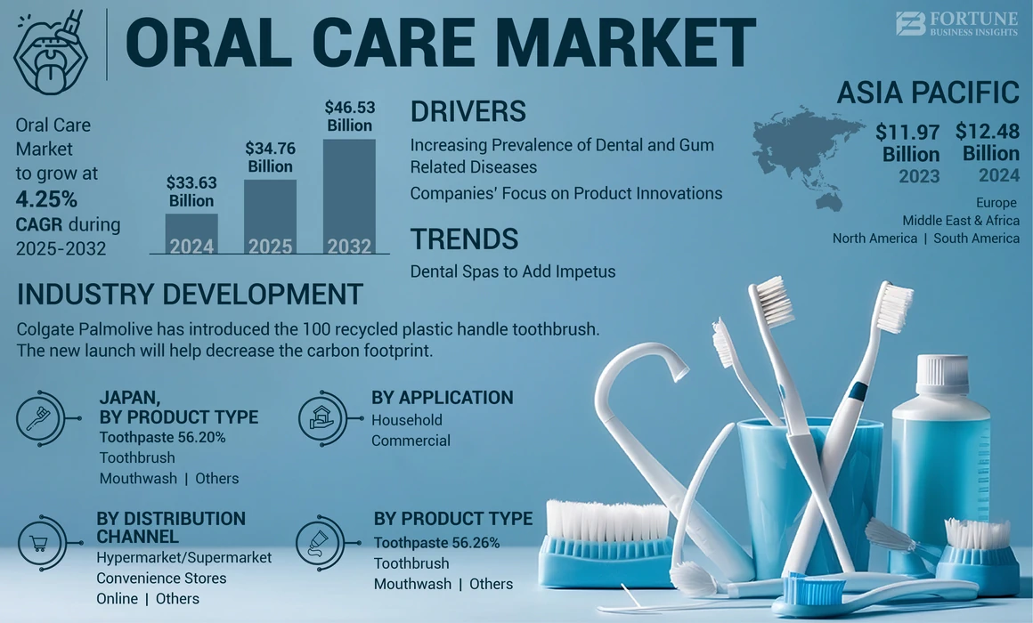 Oral Care Market