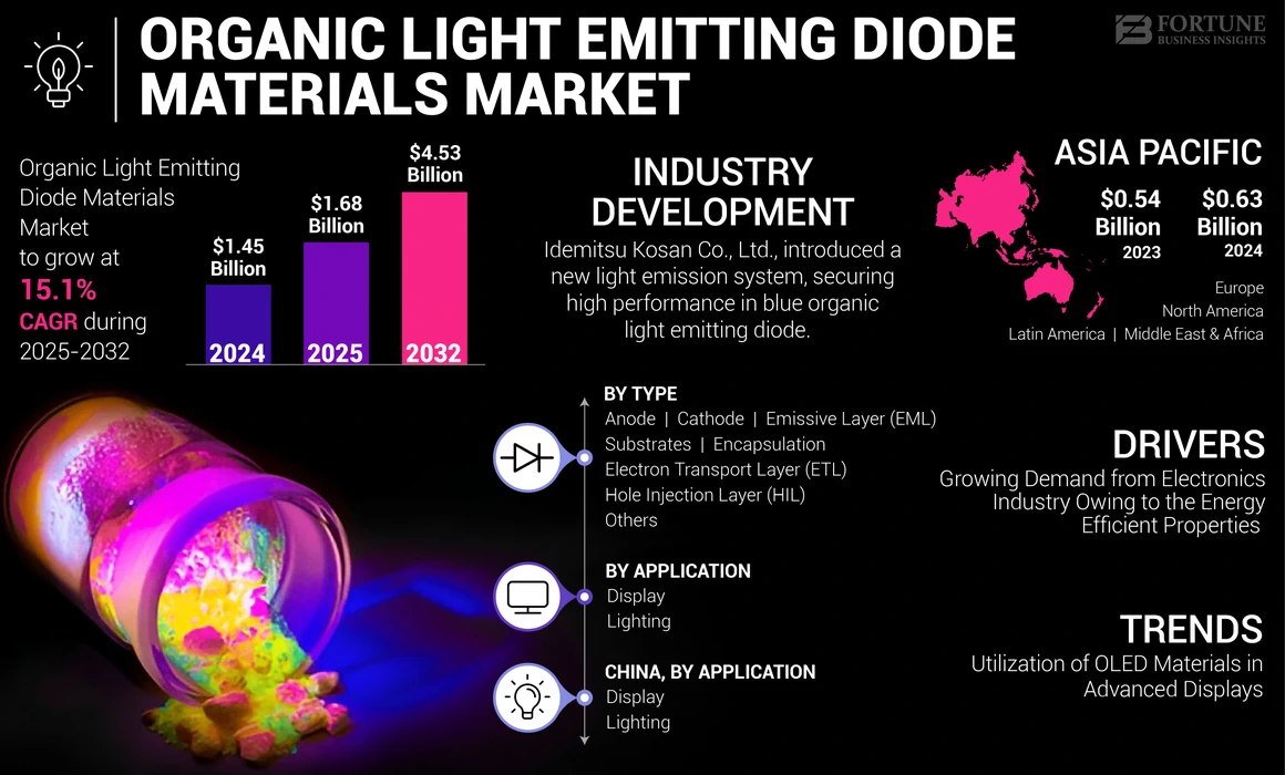 Organic Light Emitting Diode Materials Market