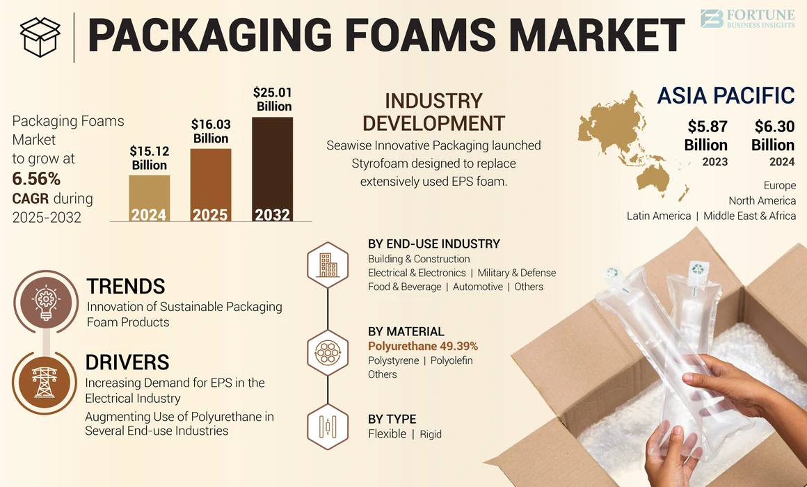 Packaging Foams Market