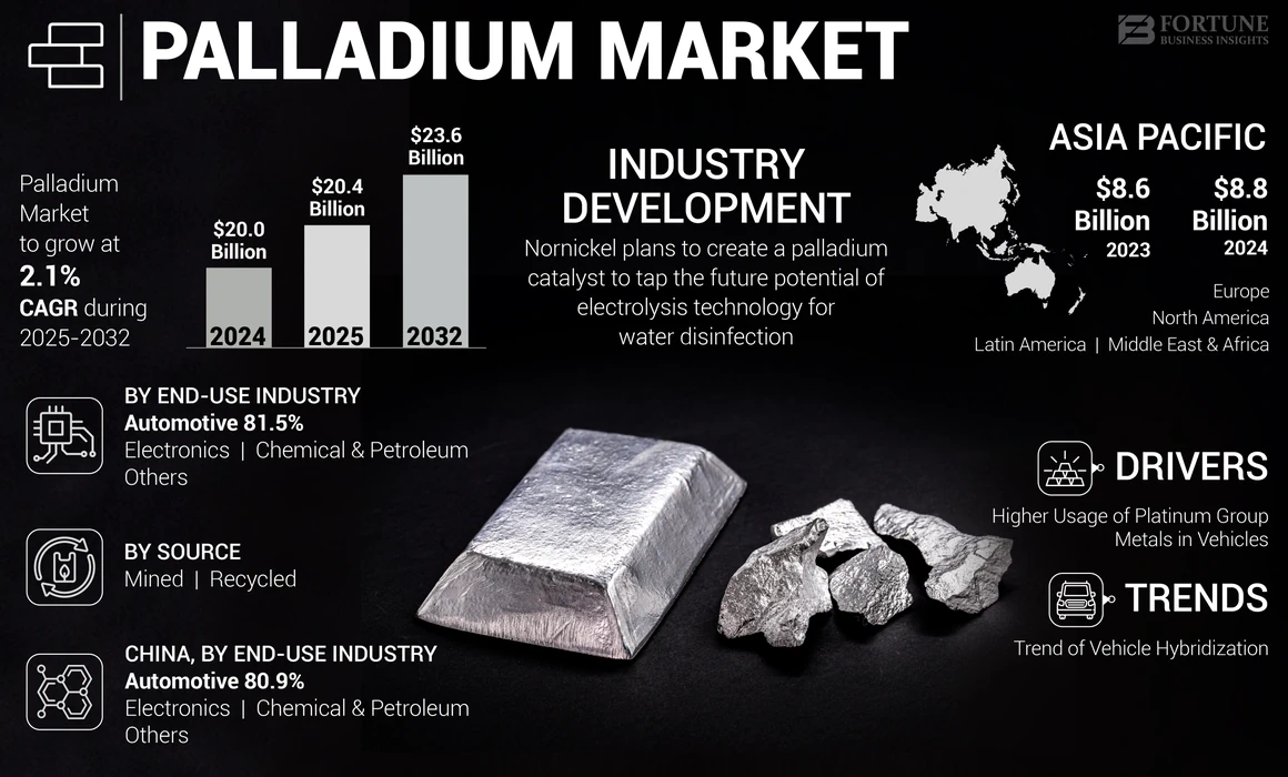 Palladium Market