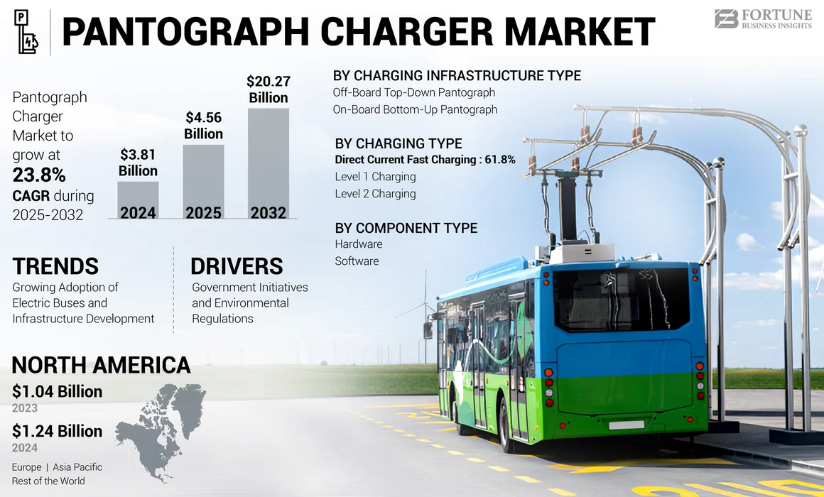 Pantograph Charger Market