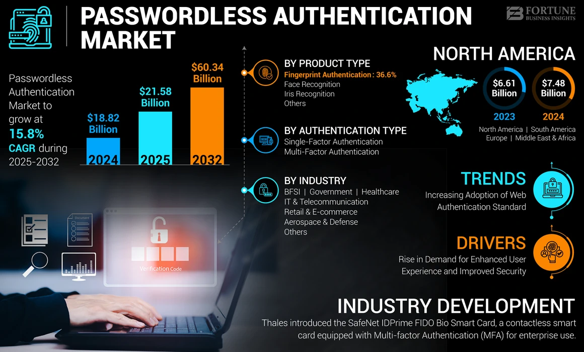 Passwordless Authentication Market-2032