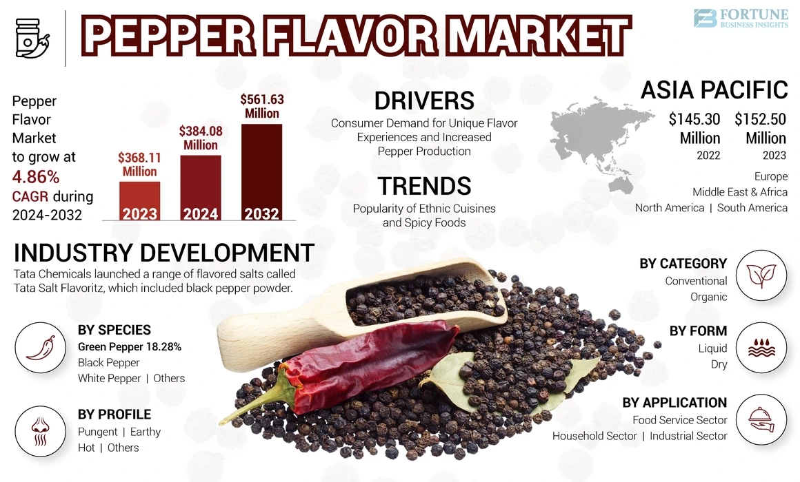 Pepper Flavor Market