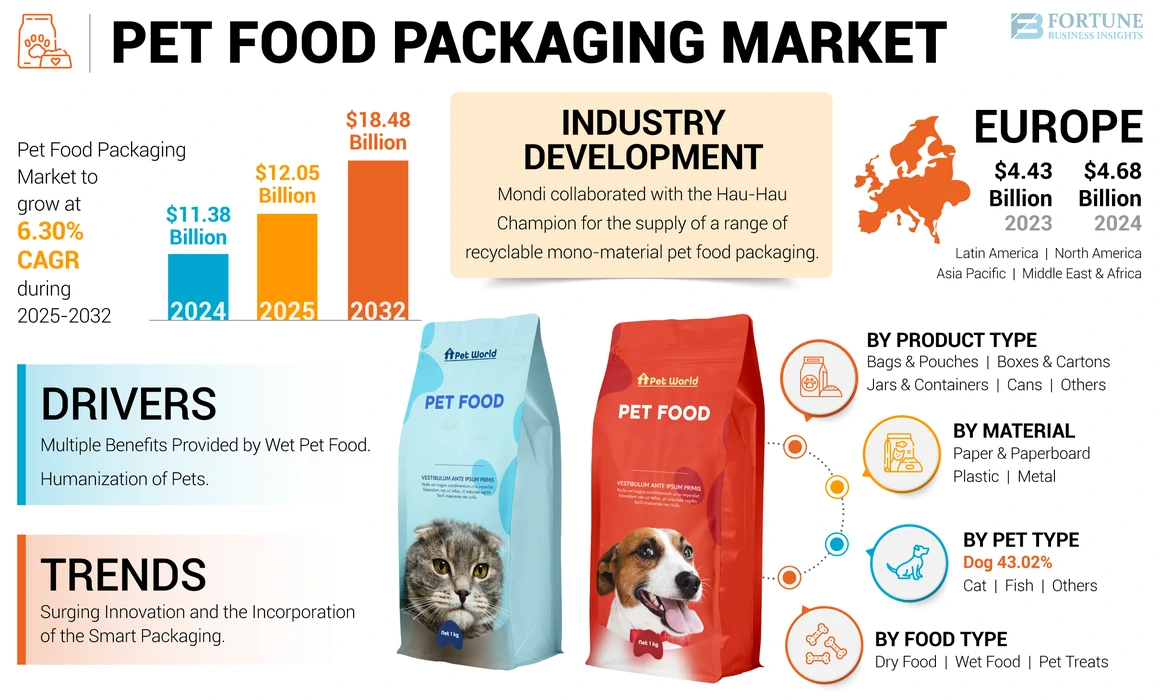 Pet Food Packaging Market