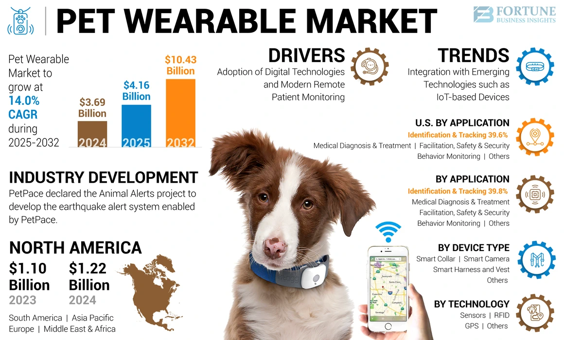 Pet Wearable Market