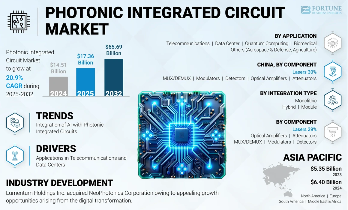 Photonic Integrated Circuit Market 2025