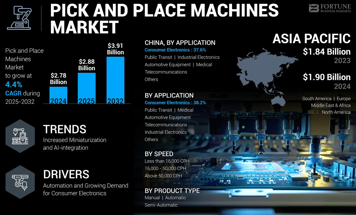 Pick and Place Machines Market