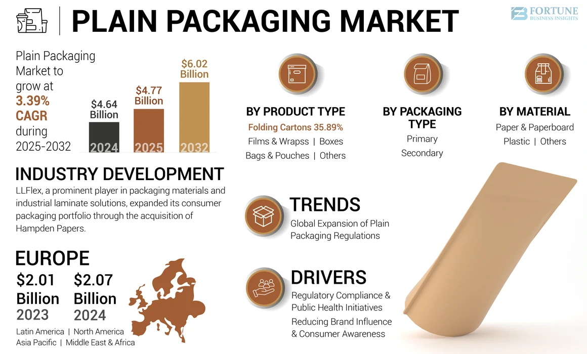 Plain Packaging Market