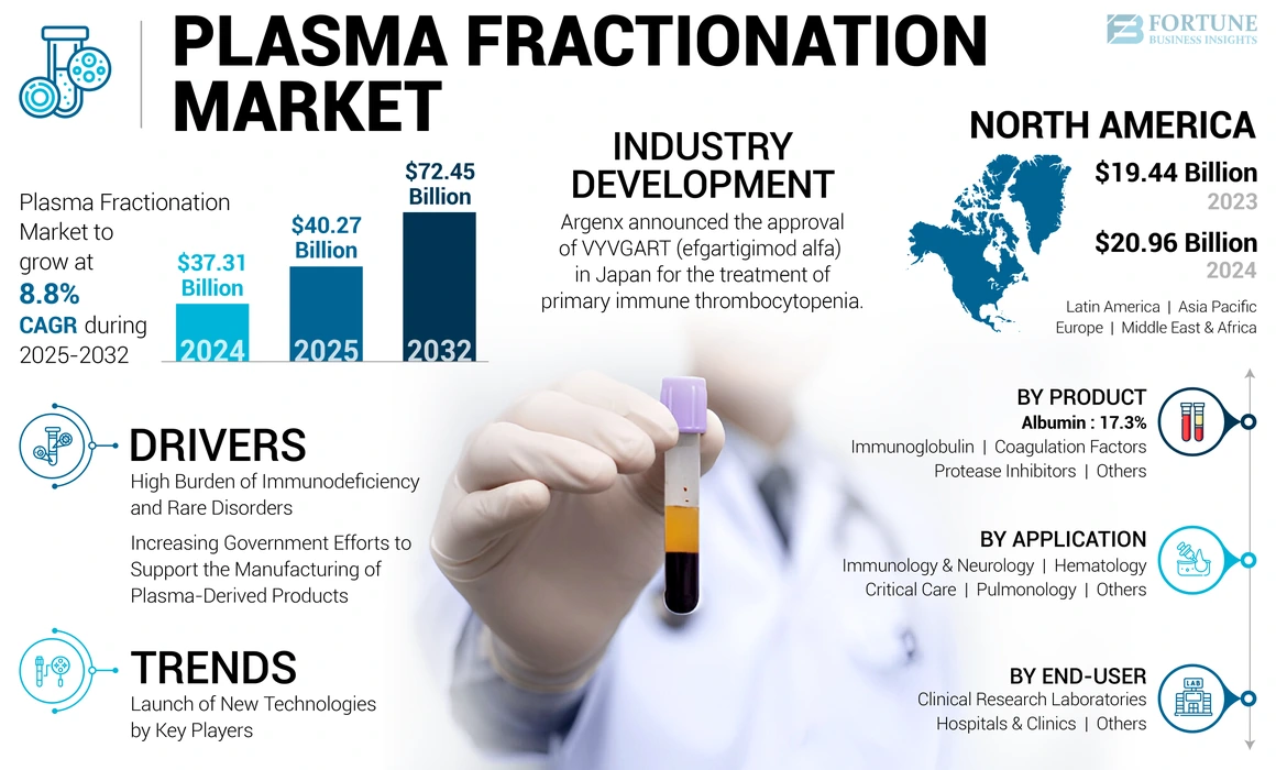 Plasma Fractionation Market