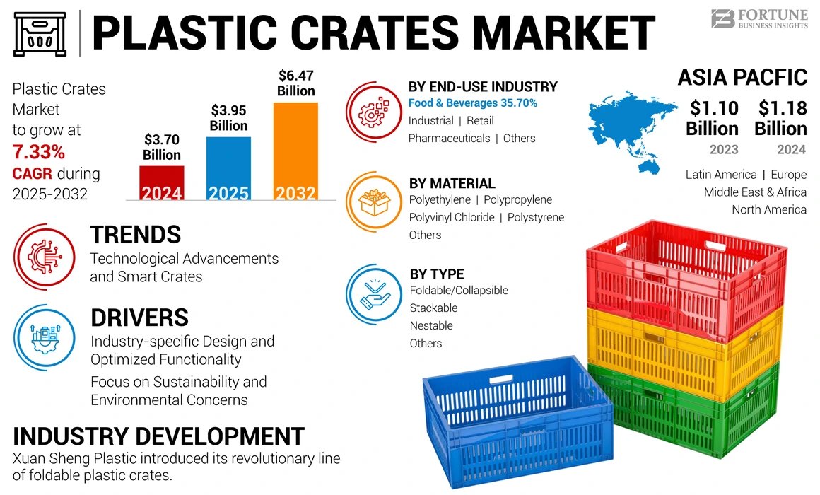Plastic Crates Market