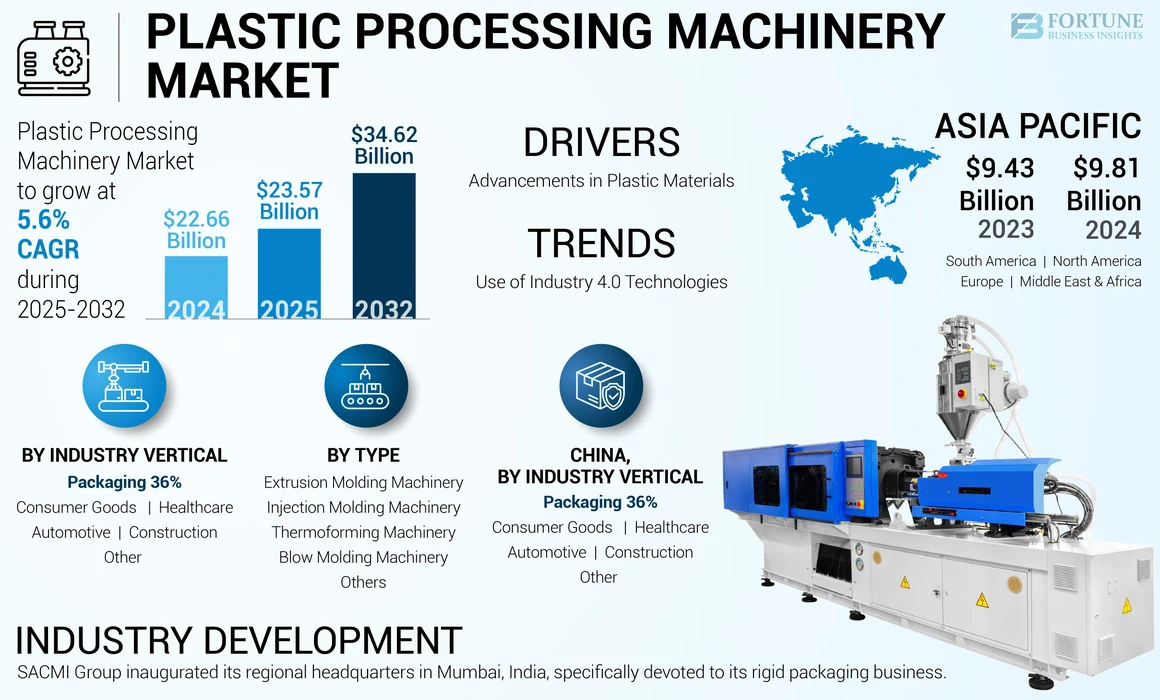 Plastic Processing Machinery Market