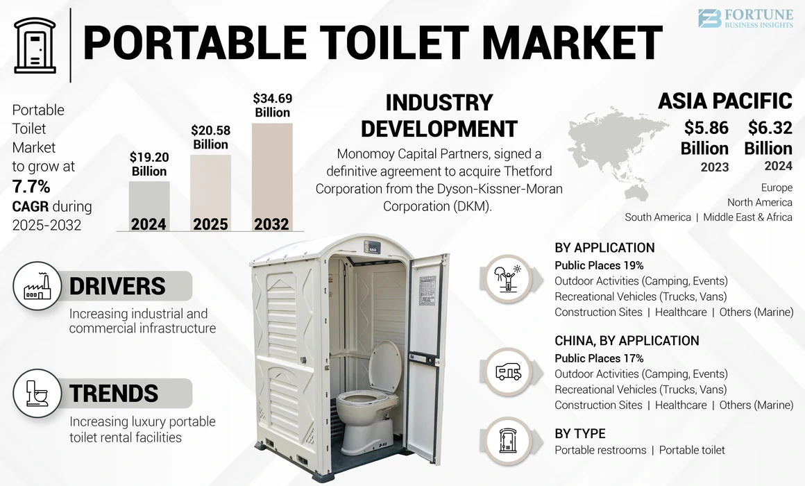 Portable Toilet Market
