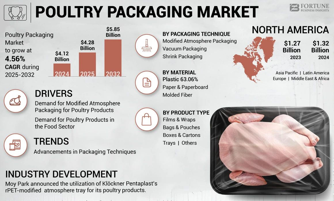Poultry Packaging Market