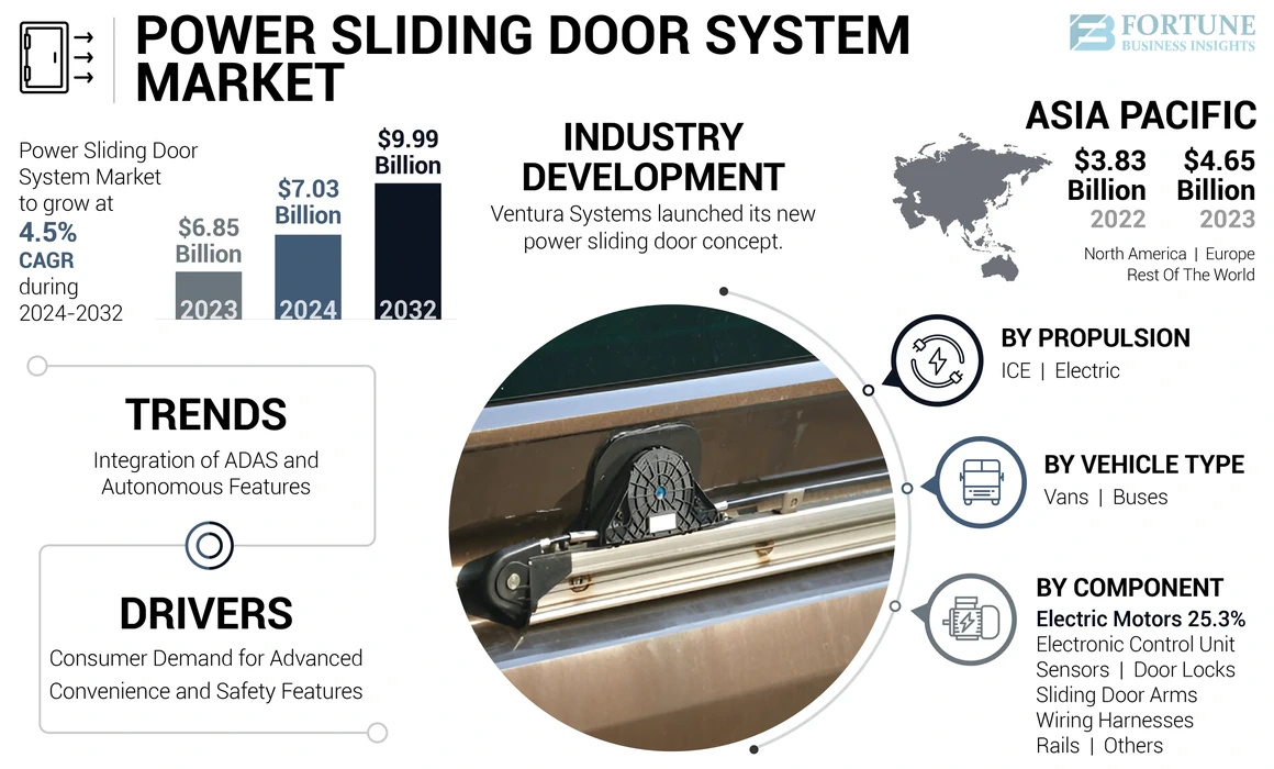 Power Sliding Door System Market
