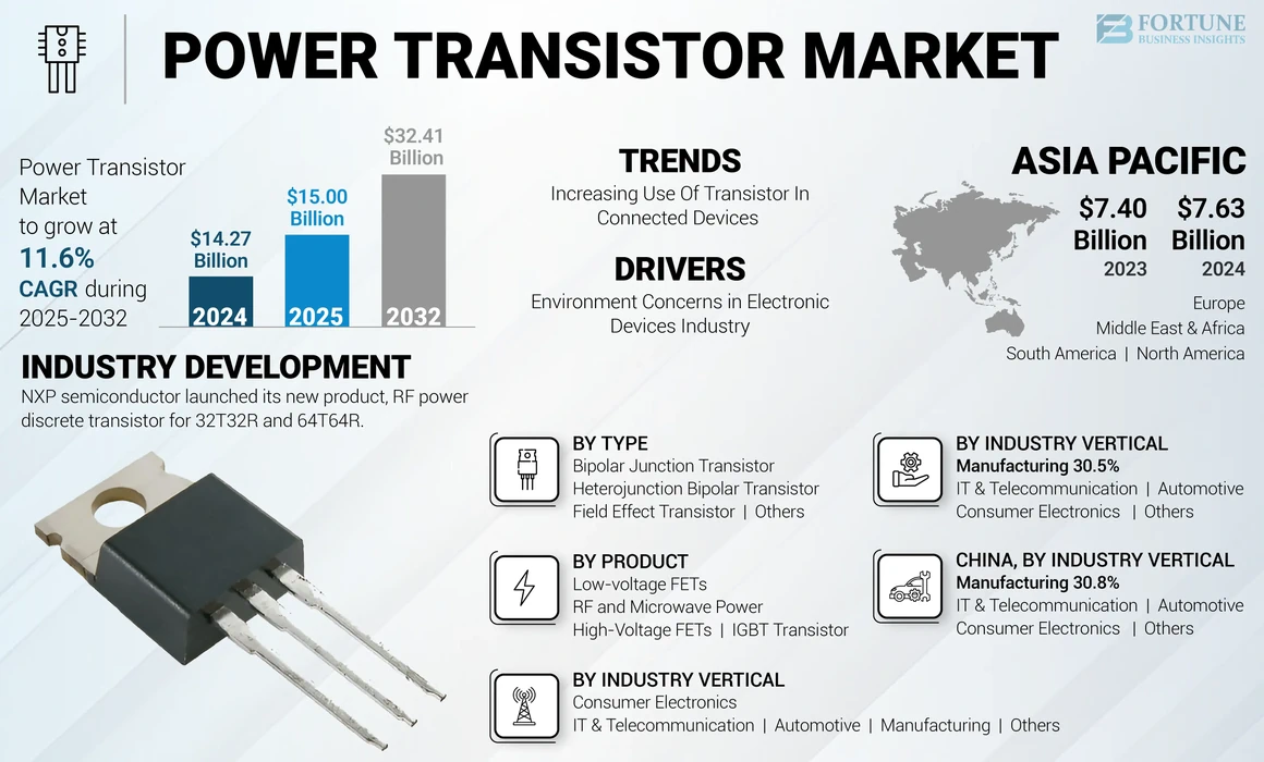Power Transistor Market