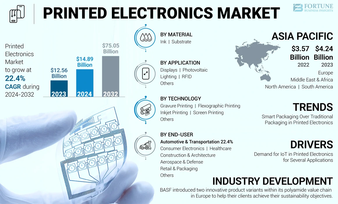 Printed Electronics Market