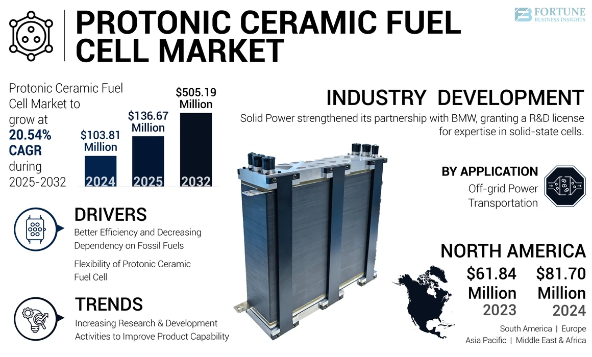 Protonic Ceramic Fuel Cell Market