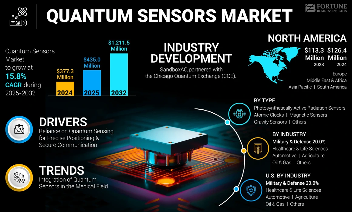 Quantum Sensors Market