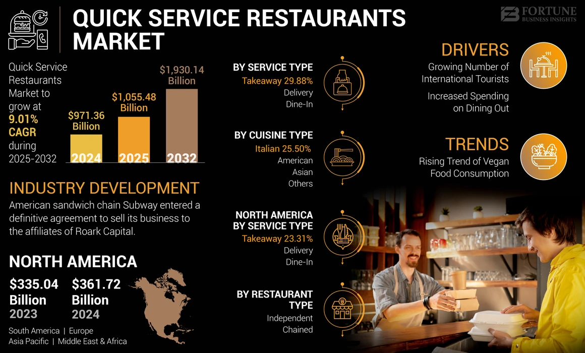 Quick Service Restaurants Market