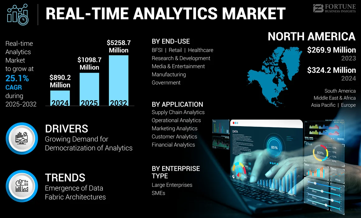 Real-time Analytics Market