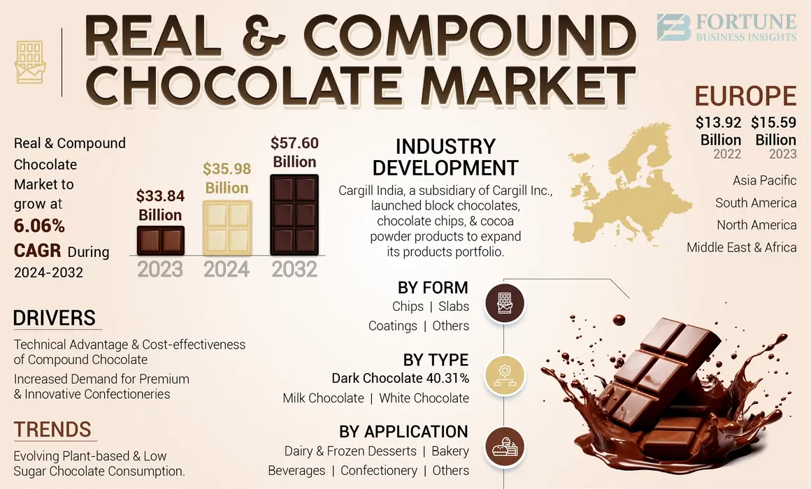 Tamaño del mercado de chocolate real y compuesto, compartir [2032], image size:1160x700