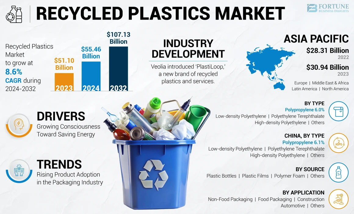 Recycled Plastics Market