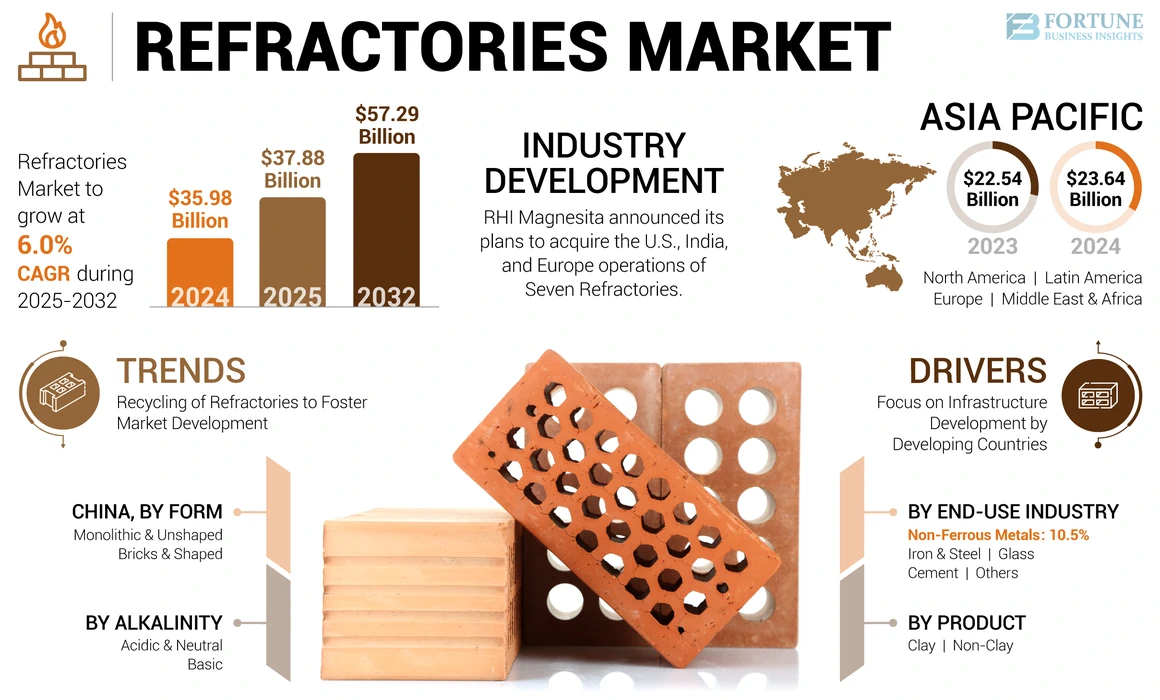 Refractories Market