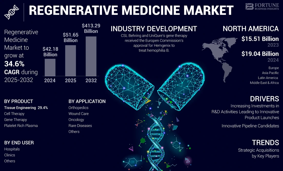 Regenerative Medicine Market
