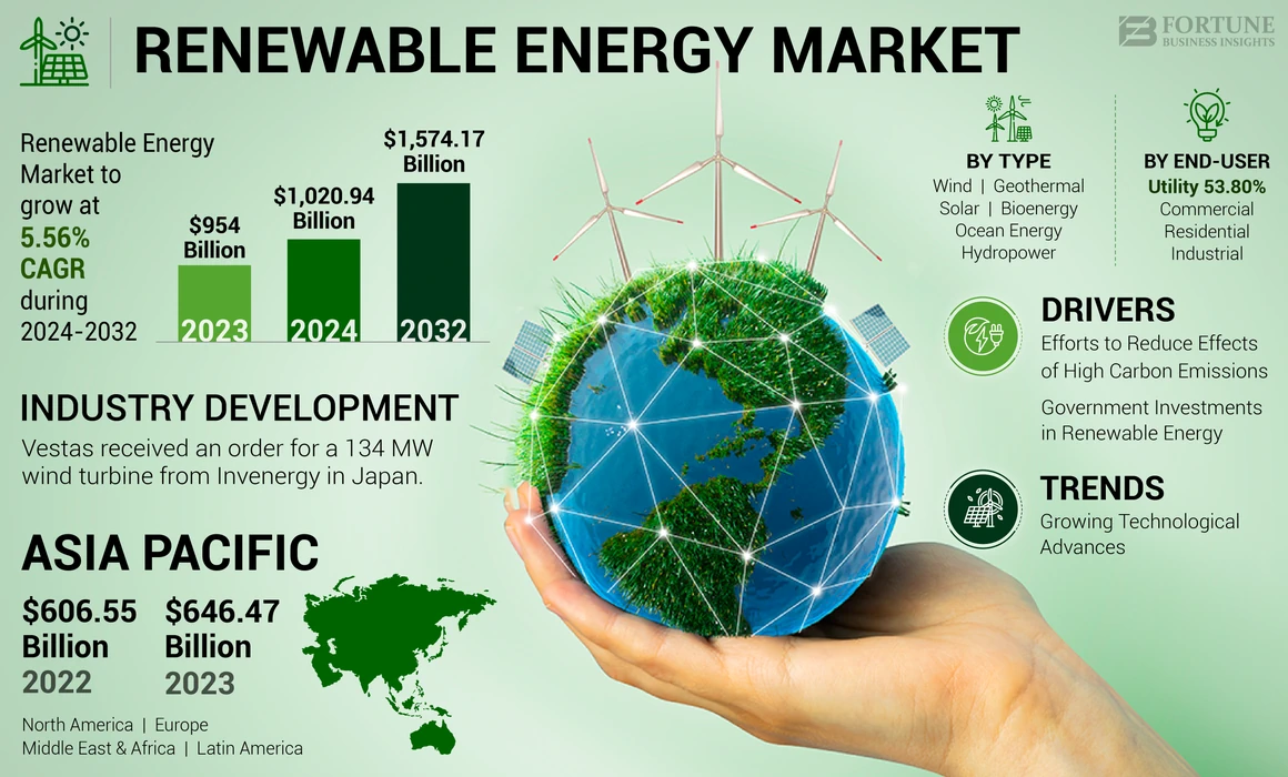 Renewable Energy Market