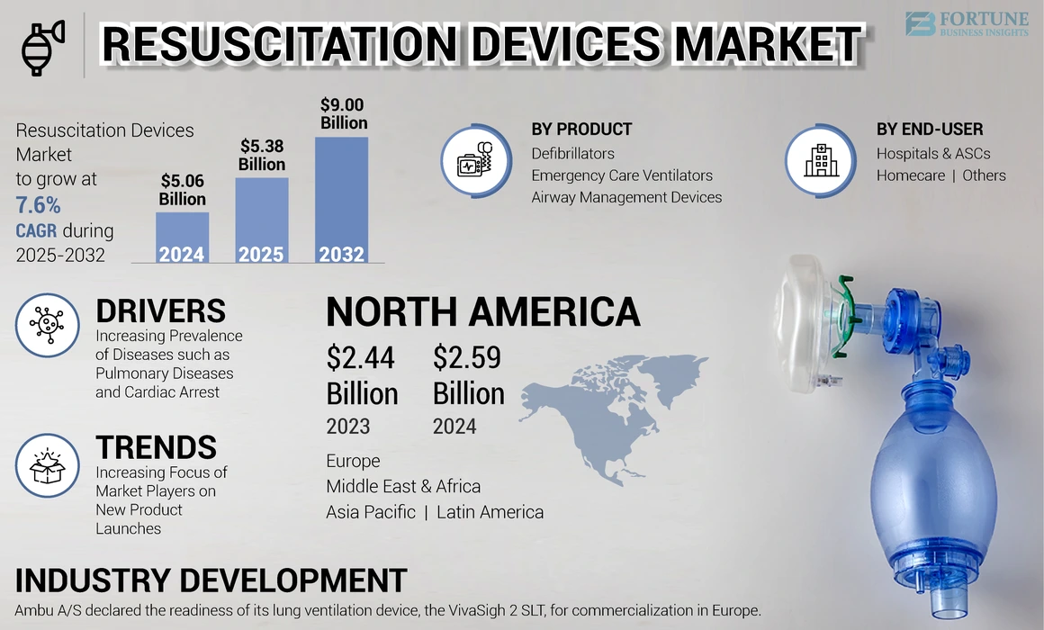 Resuscitation Devices Market