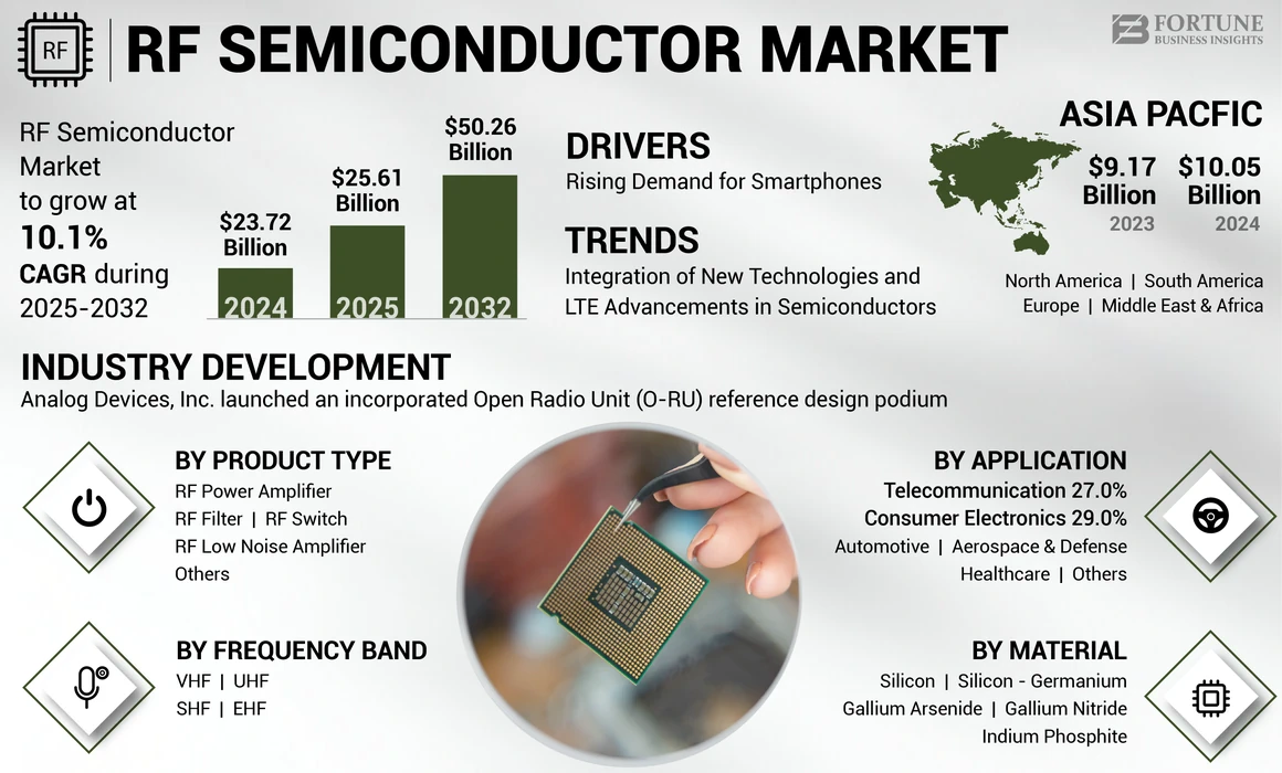 RF Semiconductor Market