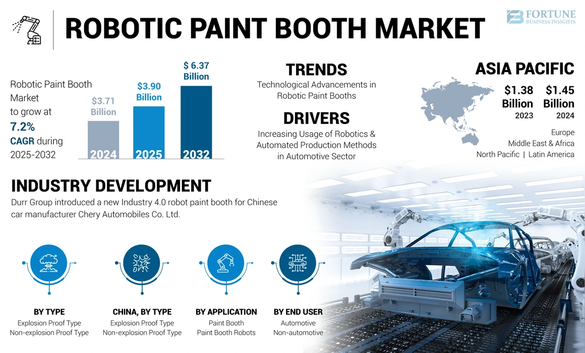 Robotic Paint Booth Market