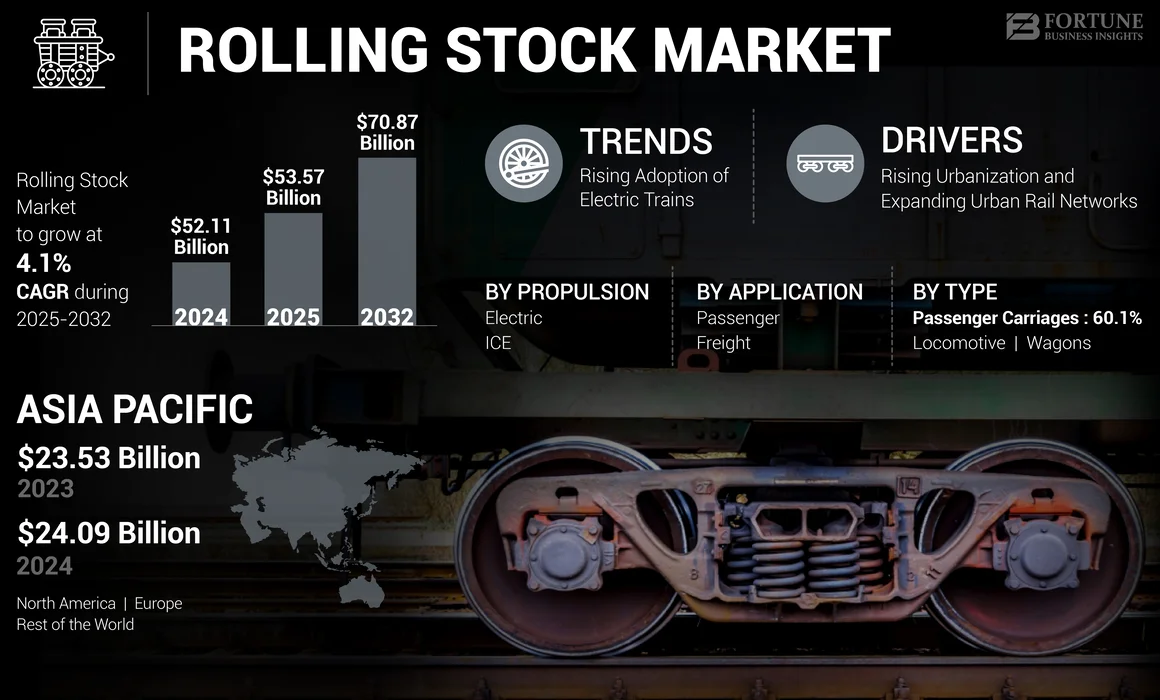 Rolling Stock Market