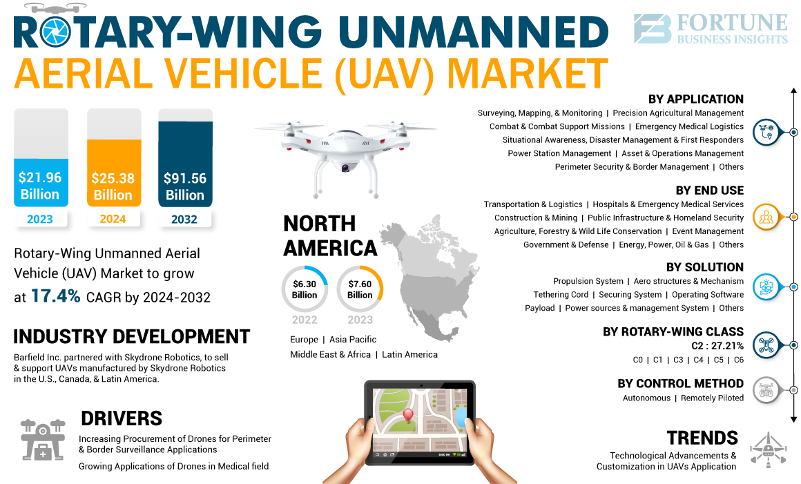 rotary-wing-unmanned-aerial-vehicle-uav-market1