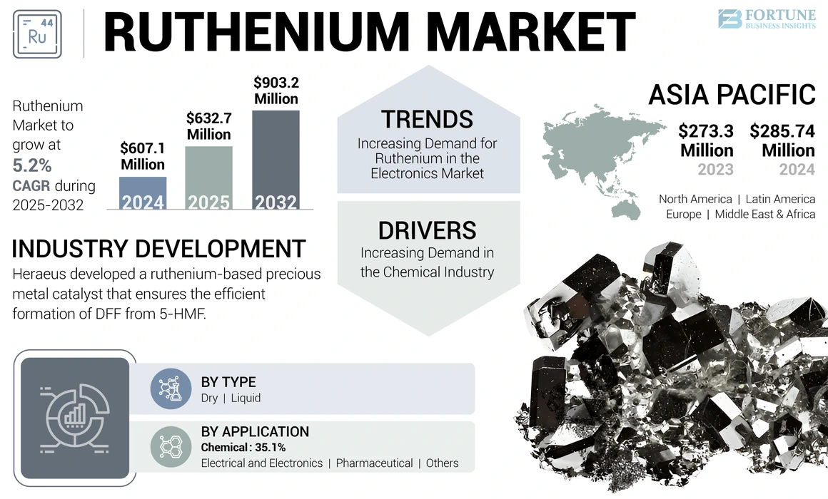 Ruthenium Market