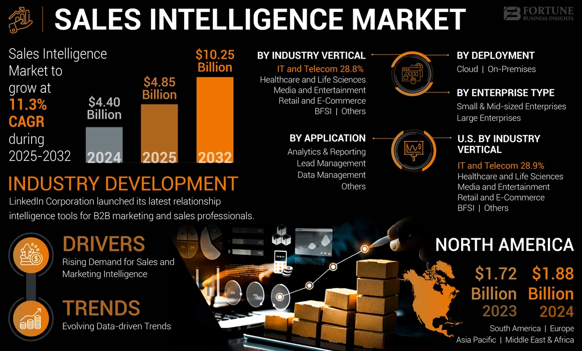 Sales Intelligence Market